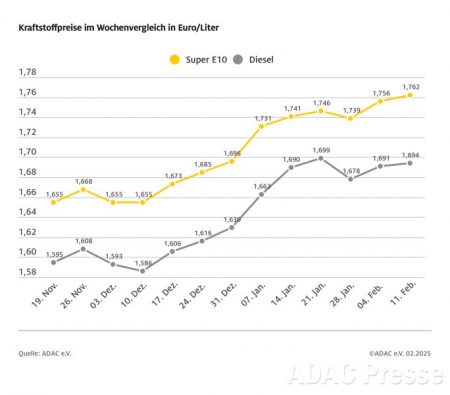 Entwicklung der Kraftstoffpreise in Deutschland zwischen November 2024 und Februar 2025. Die Preise für Super E10 und Diesel steigen kontinuierlich an, mit einem Höchststand von 1,762 Euro pro Liter für Super E10 und 1,694 Euro für Diesel am 11. Februar 2025.