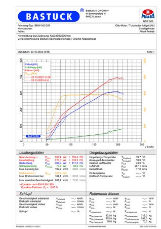 BMW M2 G87 – Prüfstandsmessung mit Klappenauspuff Leistungsdiagramm BMW M2 G87 mit Klappenauspuff von InsidePerformance